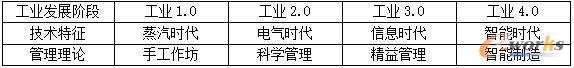 智能制造：工业4.0时代的管理学理论