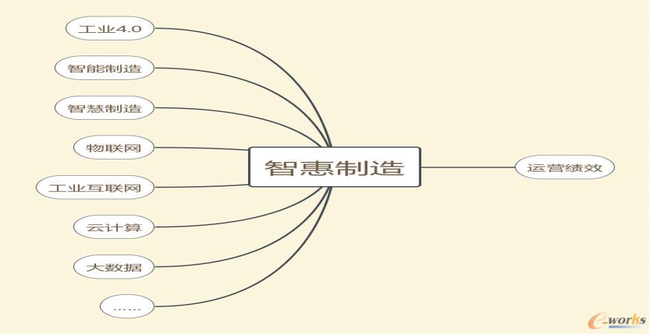 智惠制造概念图