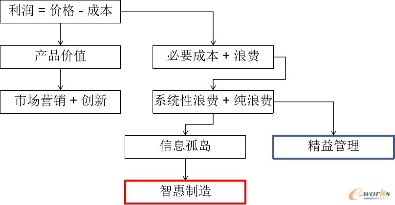 智惠制造的根本目的