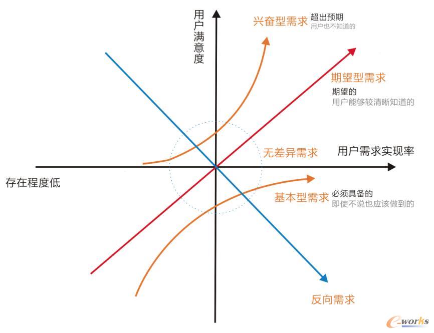 智惠制造与卡诺模型的关系