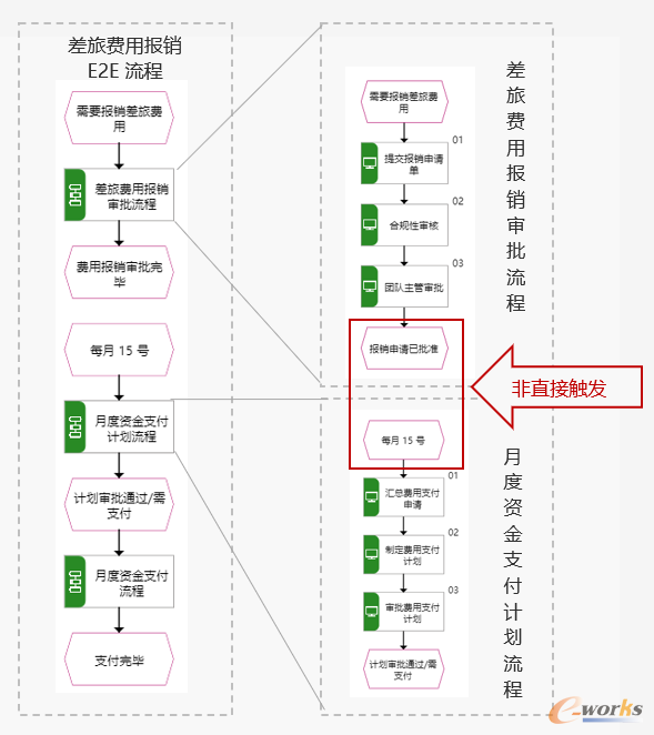差旅费用报销端到端流程
