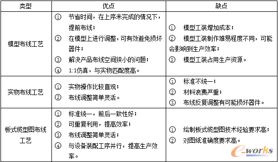 不同的布线工艺优缺点对比