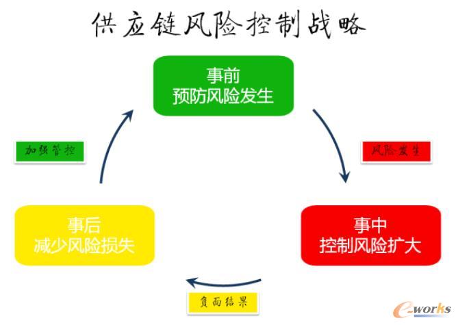 供应链风险控制战略