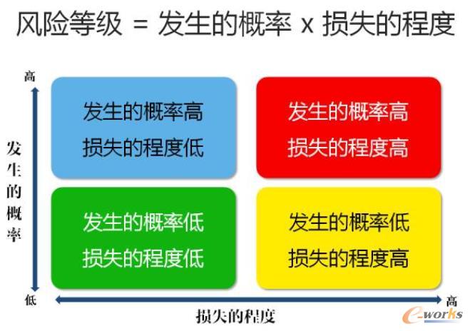 风险的等级