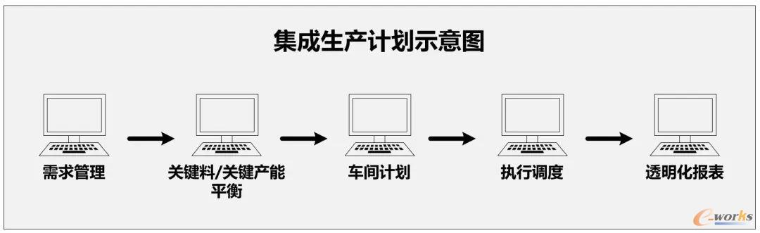 集成生产计划示意图