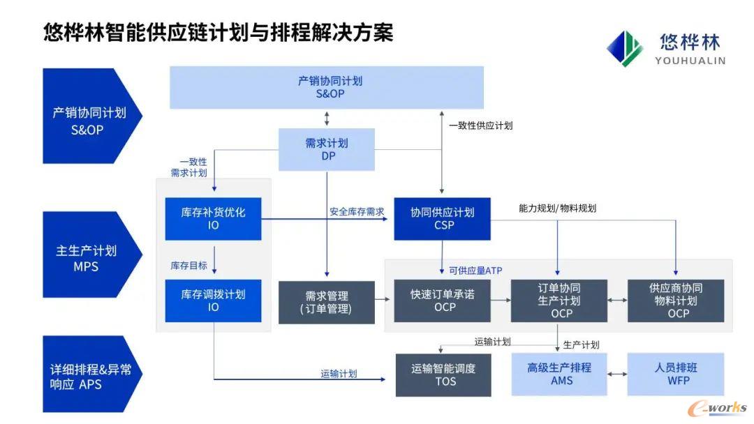 悠桦林供应链整体解决方案