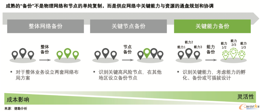 供应链备份方法