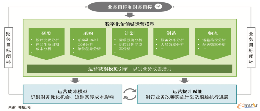 数字化全价值链成本精细管理方法