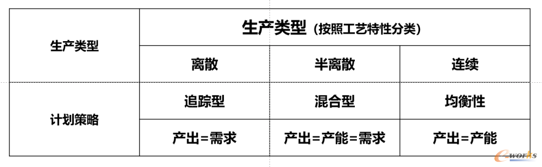 生产类型与生产计划策略匹配