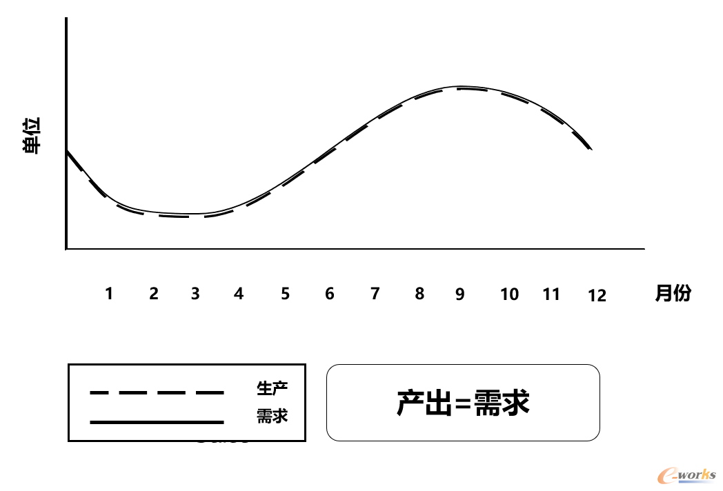 追逐生产计划