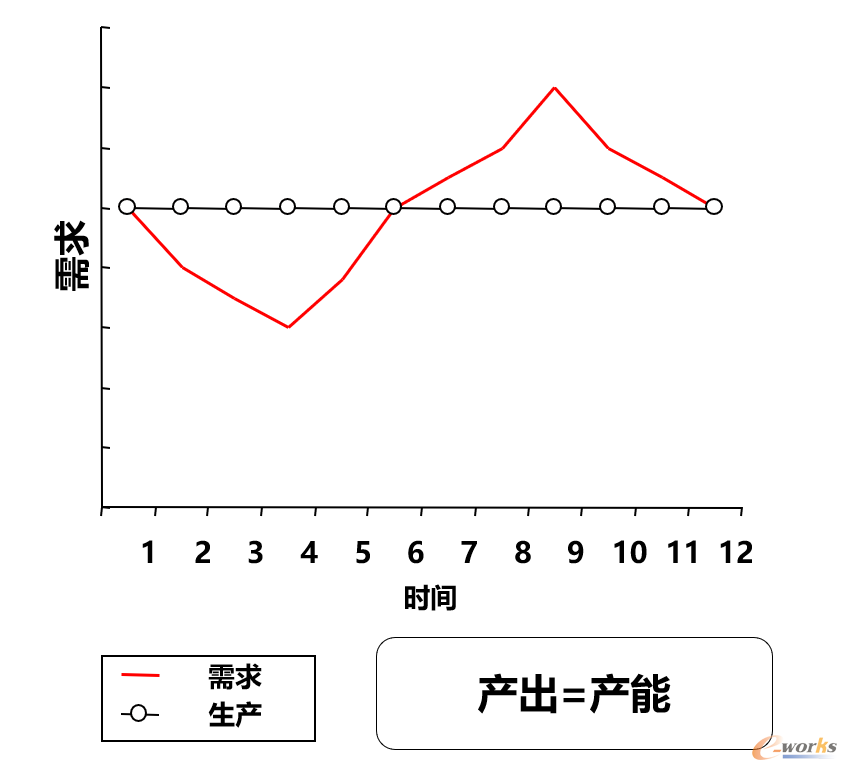 连续型生产计划
