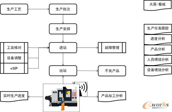 设备云的结构