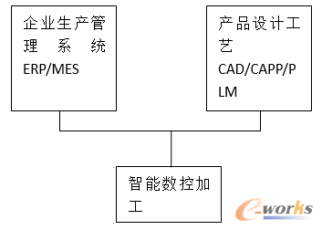设备云的应用