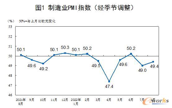 8月制造业PMI回升至49.4%(数据来源:国家统计局)