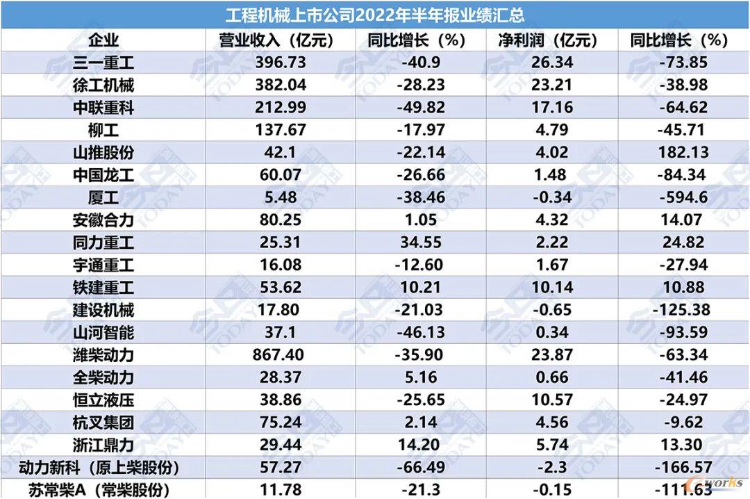 工程机械主要上市公司2022年半年报业绩汇总