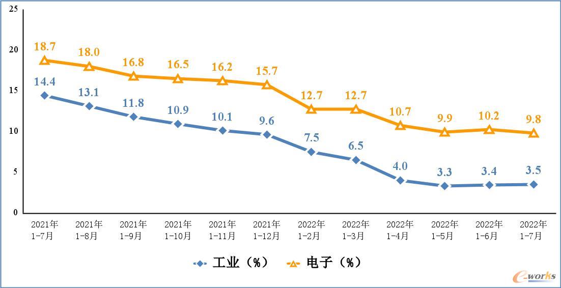 电子信息制造业和工业增加值累计增速