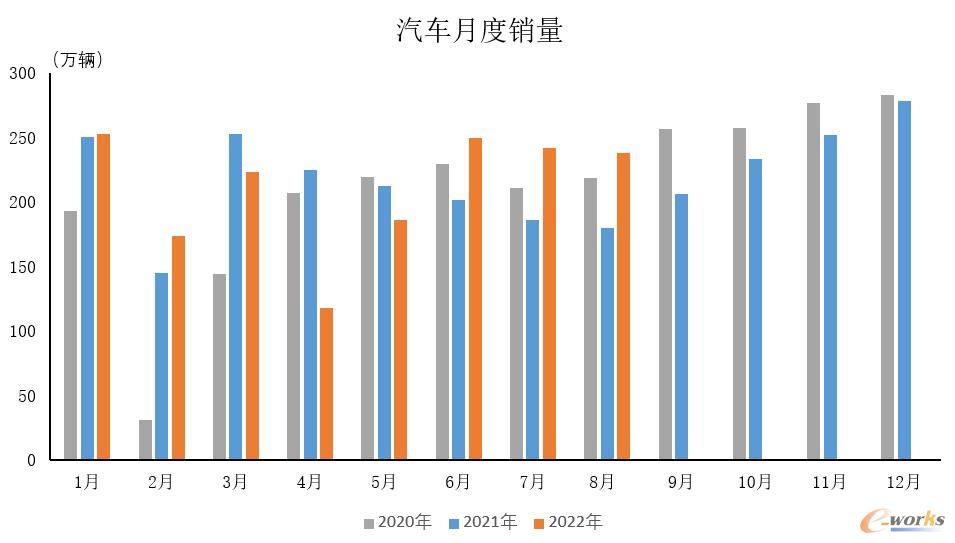 汽车月度销量