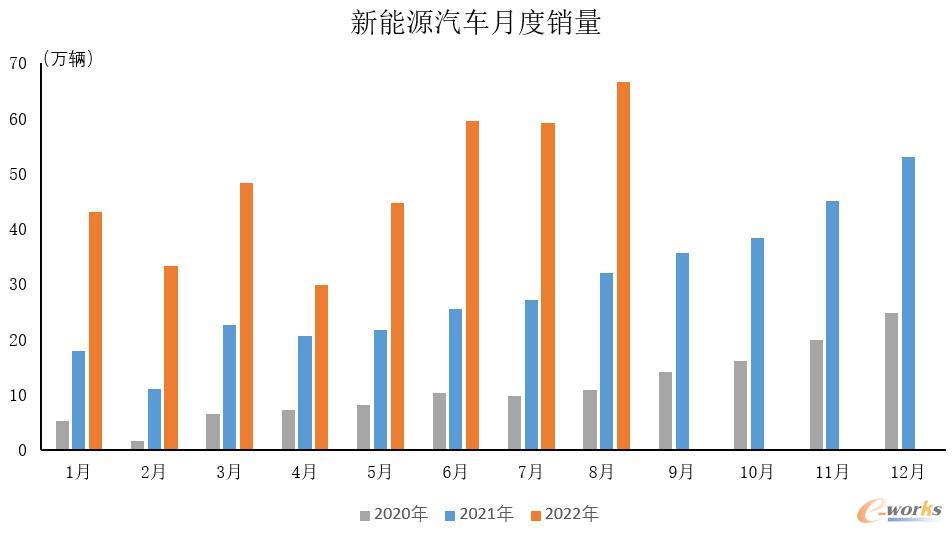 新能源汽车月度销量