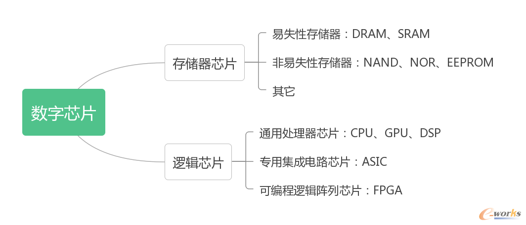 数字芯片的分类