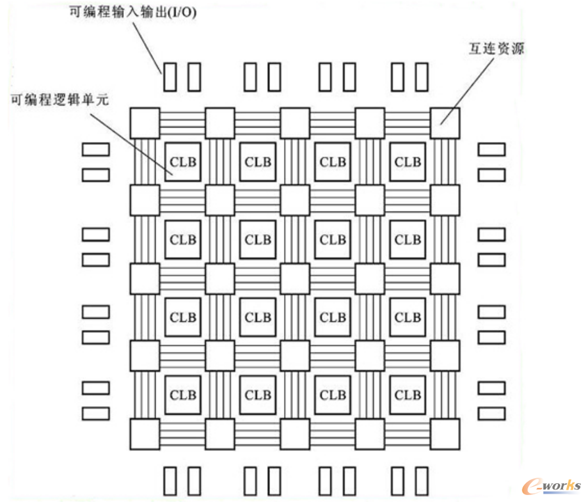 FPGA的基本结构