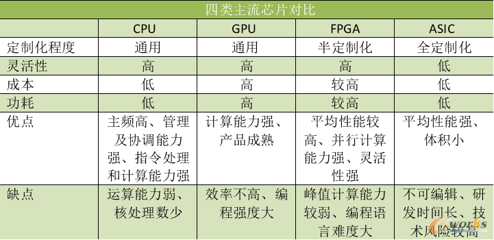 四类主流芯片对比