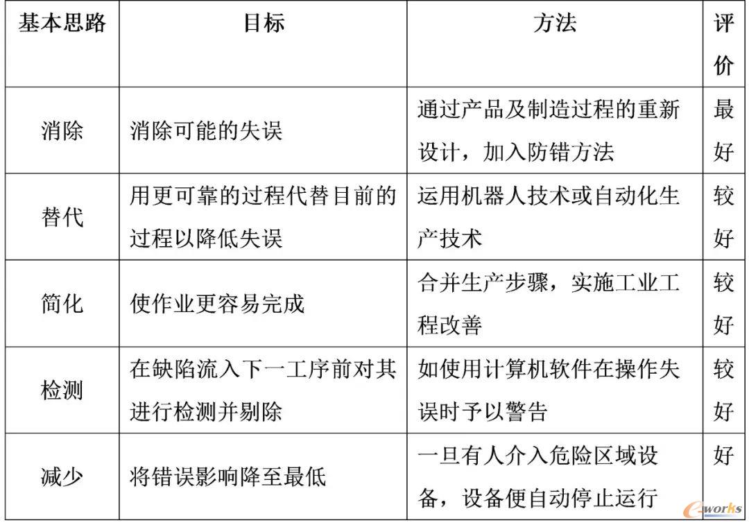 表1