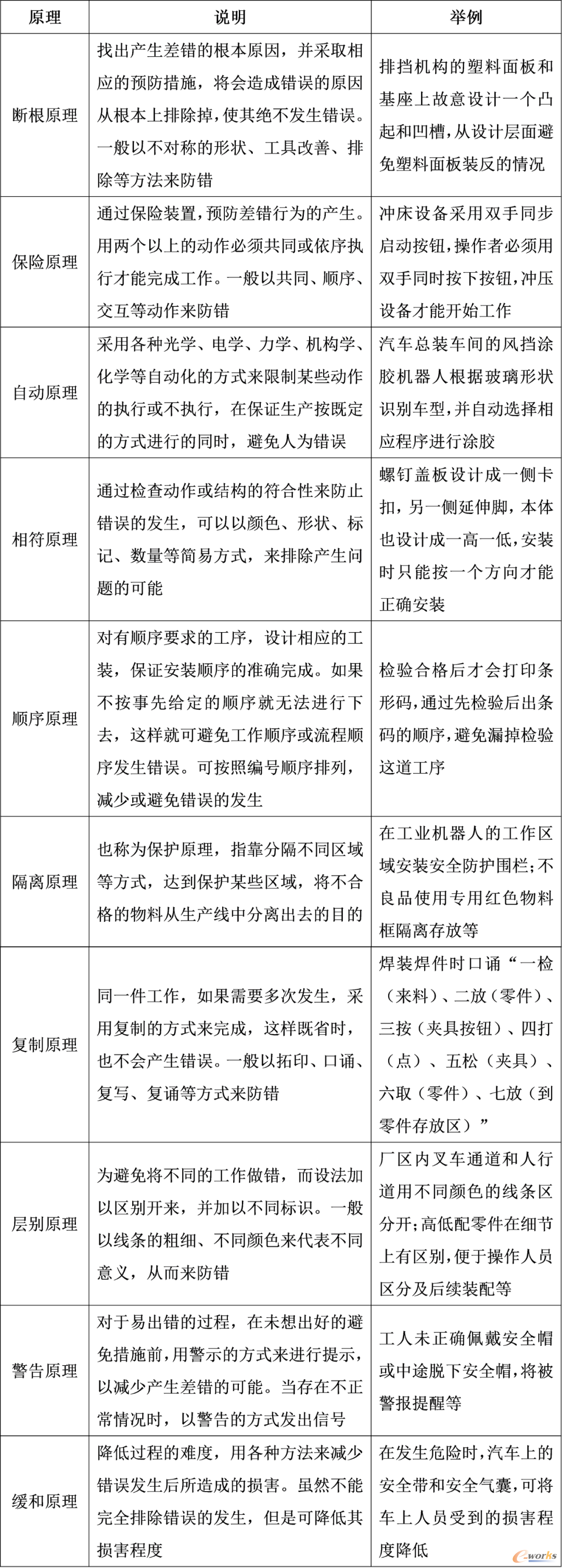 表2