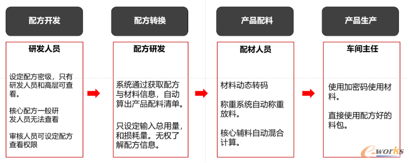 香精香料厂生产过程