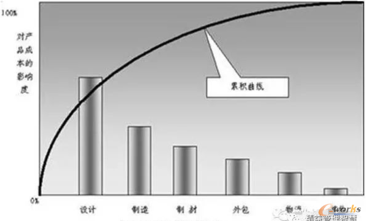 影响产品成本的影响度