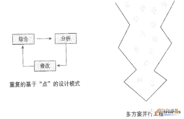 基于“点”的串行设计与多方案并行工程的比较