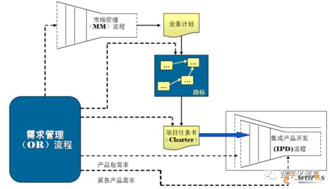 华为产品研发流程示意图