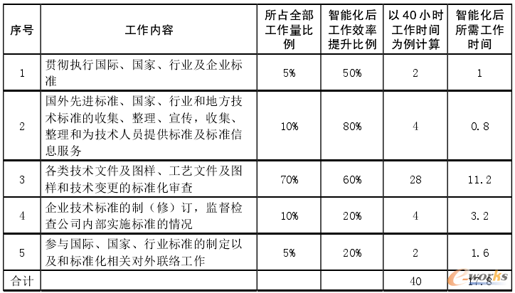 智能化前后的各项标准化工作效率提升情况