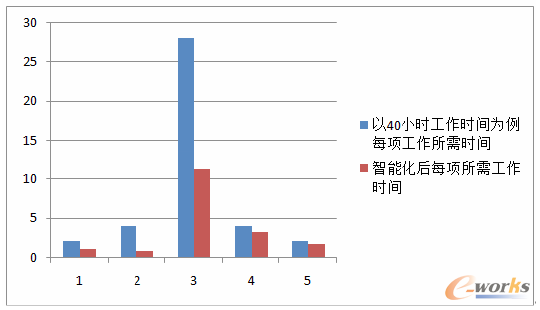 智能化前后各项标准化工作耗时对比