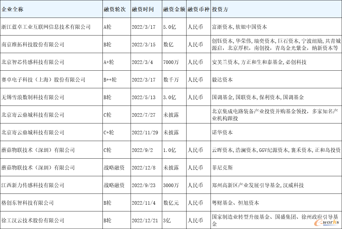 工业物联网和传感器应用
