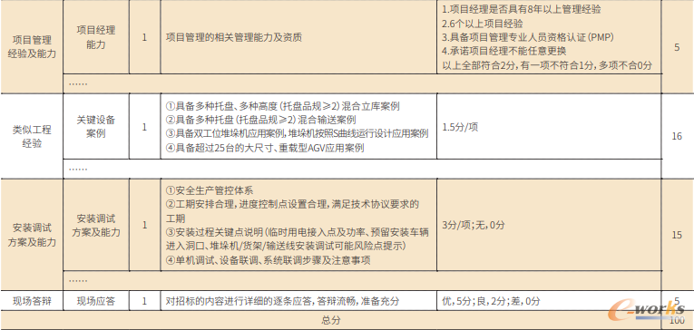 表1