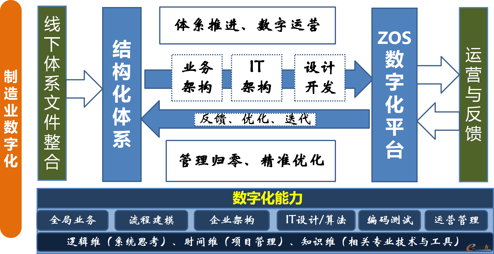 一体化数字运营平台建设路径与能力