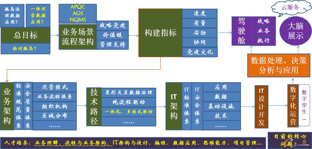 IT重构路径
