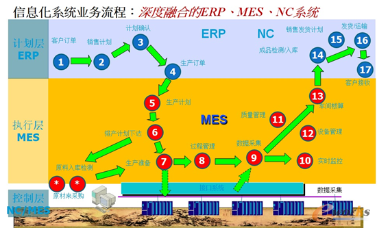 深度融合的MES系统