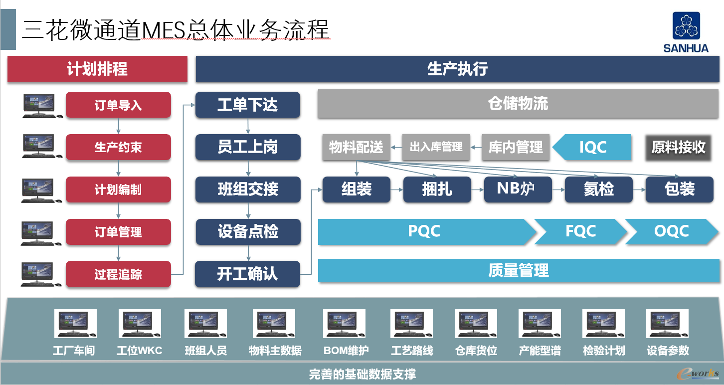 图4 三花微通道MES总体业务流程