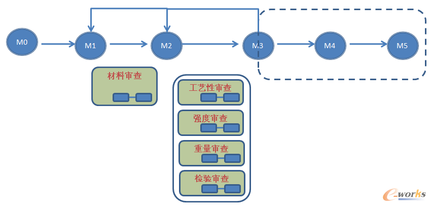 工艺性审查系统驱动成熟度图