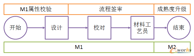 材料审查流程图