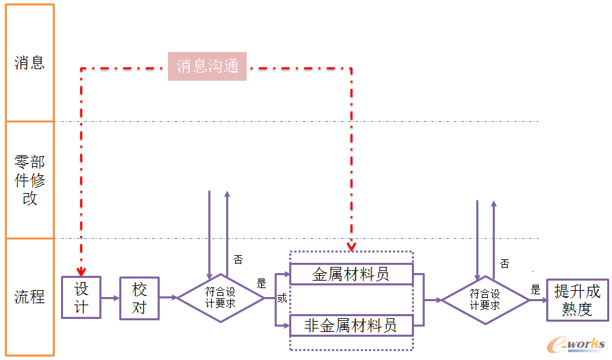 材料审查逻辑图