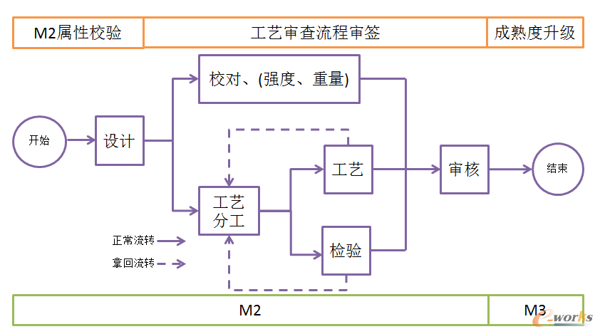 零部件可制造、可装配性审查流程图
