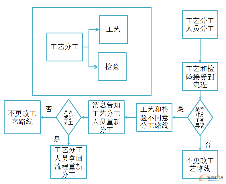 工艺路线争议操作流程图