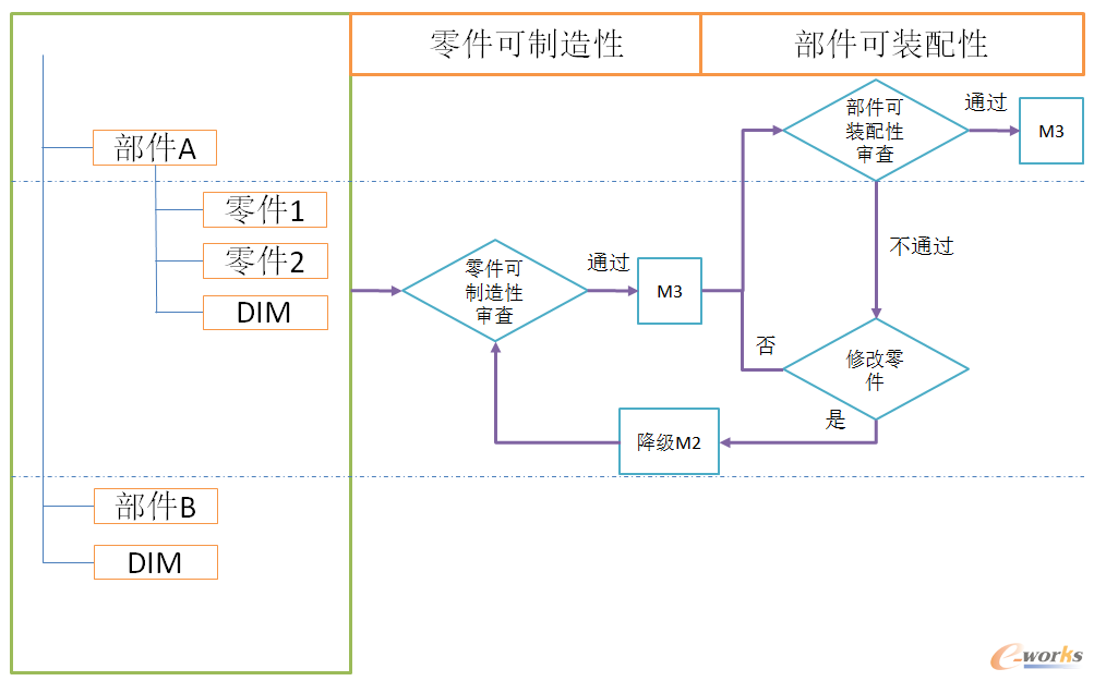零件和装配件审查逻辑图