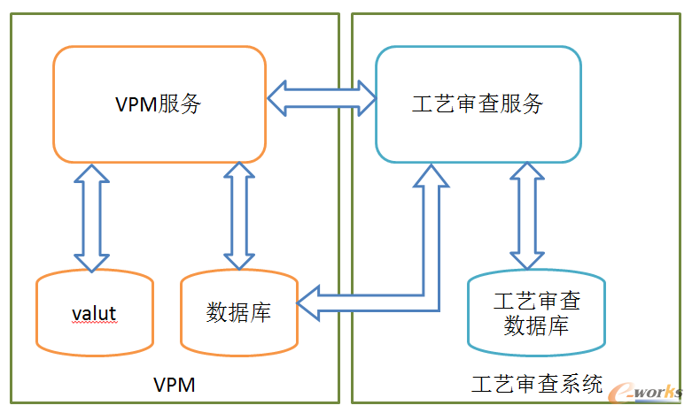 工艺审查总体架构