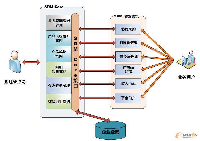 青特集团SRM业务架构