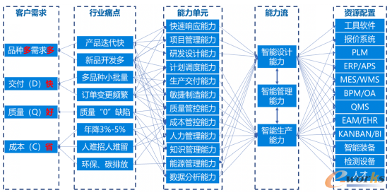 智能工厂项目分析设计图