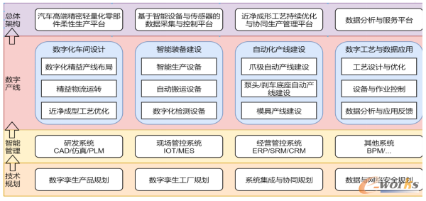 智能工厂总体设计架构图