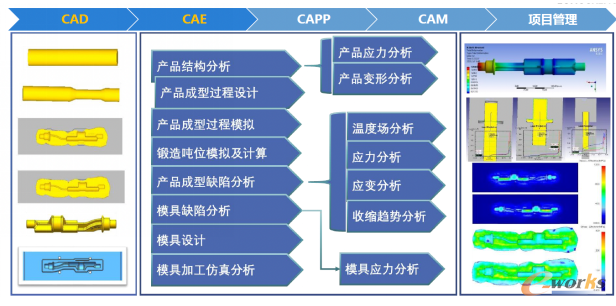 智能设计之CAE